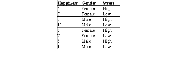 <strong>A study was done to determine how gender and stress level affect one's self-rated level of happiness on a scale of 1 to 10.The data are shown below. What is the P-value for the main effect for stress? (Note: Include the interaction in your ANOVA model and assume all assumptions have been reasonably met. )</strong> A)Less than or equal to .01 B)Between .02 and .05 C)Between .06 and .08 D)Greater than .09