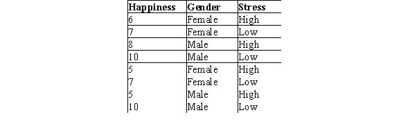 <strong>A study was done to determine how gender and stress level affect one's self-rated level of happiness on a scale of 1 to 10.The data are shown below. What is the P-value for the interaction effect? (Note: Assume all assumptions have been reasonably met. )</strong> A)Less than or equal to .01 B)Between .02 and .05 C)Between .06 and .08 D)Greater than .09