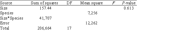 <strong>A research project studied the physical properties of wood materials constructed by bonding together small flakes of wood.The two factors considered were the size of the flakes and species of tree.The sizes of the flakes were S1: 0.15 inches by 2 inches and S2: 0.25 inches by 2 inches,and the species of tree used were aspen,birch,and maple.For each combination of flake size and tree species,three samples of wood material were constructed.For each sample,the physical property measured was the tension modulus of elasticity in the direction perpendicular to the alignment of the flakes,in pounds per square inch (psi). The table below gives the means for the different size-species groups: For these data,a two-way ANOVA was run and the partial ANOVA table is given below. What is the value of the sum of squares for error,SSE?</strong> A)1021.8 B)14,512.0 C)20,853.5 D)147,144.0