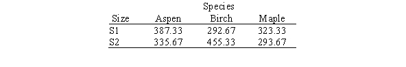 <strong>A research project studied the physical properties of wood materials constructed by bonding together small flakes of wood.The two factors considered were the size of the flakes and species of tree.The sizes of the flakes were S1: 0.15 inches by 2 inches and S2: 0.25 inches by 2 inches,and the species of tree used were aspen,birch,and maple.For each combination of flake size and tree species,three samples of wood material were constructed.For each sample,the physical property measured was the tension modulus of elasticity in the direction perpendicular to the alignment of the flakes,in pounds per square inch (psi). The table below gives the means for the different size-species groups: For these data,a two-way ANOVA was run and the partial ANOVA table is given below. What is the value of the degrees of freedom for the model,DFM?</strong> A)1 B)2 C)5 D)6