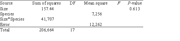 <strong>A research project studied the physical properties of wood materials constructed by bonding together small flakes of wood.The two factors considered were the size of the flakes and species of tree.The sizes of the flakes were S1: 0.15 inches by 2 inches and S2: 0.25 inches by 2 inches,and the species of tree used were aspen,birch,and maple.For each combination of flake size and tree species,three samples of wood material were constructed.For each sample,the physical property measured was the tension modulus of elasticity in the direction perpendicular to the alignment of the flakes,in pounds per square inch (psi). The table below gives the means for the different size-species groups: For these data,a two-way ANOVA was run and the partial ANOVA table is given below. What is the value of the F statistic for testing interaction?</strong> A)0.59 B)1.70 C)3.40 D)202.33