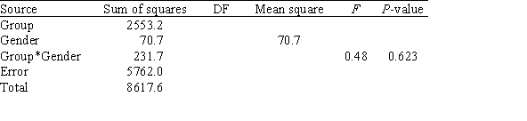 <strong>A researcher wished to compare the effect of the different rates of stepping on volunteers' heart rates in a step-aerobics workout.A collection of thirty adult volunteers,fifteen women and fifteen men,were selected from a local gym.The men were randomly divided into three groups of five subjects each.Each group did a standard step-aerobics workout,with Group 1 at a low rate of stepping,Group 2 at a medium rate of stepping,and Group 3 at a rapid rate.The women were also randomly divided into three groups of five subjects each.As with the men,each group did a standard step-aerobics workout,with Group 1 at a low rate of stepping,Group 2 at a medium rate of stepping,and Group 3 at a rapid rate.The mean heart rate at the end of the workout for all the subjects was determined in beats per minute. A partial ANOVA table for these data is given below. If the data were analyzed as a one-way ANOVA with six treatments corresponding to the six combinations of stepping rate and gender,what would have been the sum of squares for error?</strong> A)2623.9 B)2855.6 C)5762.0 D)8617.6