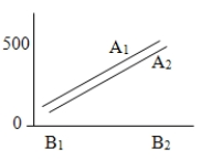 <strong>Consider the following graphic results from a two-way ANOVA.These results show __________. </strong> A)no significant main effects or interaction effects. B)a possible significant main effect for factor A and no other significant effects. C)a possible significant main effect for factor B and no other significant effects. D)a significant interaction effect and no other significant effects.