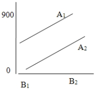 <strong>Consider the following graphic results from a two-way ANOVA.These results show _________. </strong> A)no significant main effects or interaction effects. B)a possible significant main effect for factor A and factor B. C)a significant interaction effect but no other significant effects. D)a possible significant main effect for factor A but no other significant effects. E)a possible significant main effect for factor B but no other significant effects.