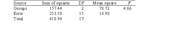 <strong>A realtor wishes to assess whether a difference exists between home prices in three subdivisions.Independent samples of homes from each of the three subdivisions are obtained and their prices are recorded.The analysis of variance results for comparing these prices are provided below. Under the null hypothesis of equality of population means,what is the appropriate assumption for the distribution for home prices in the three populations?</strong> A)F(2,15) B)F(2,17) C)N(<font face=symbol></font>,<font face=symbol></font>) D)t(15)