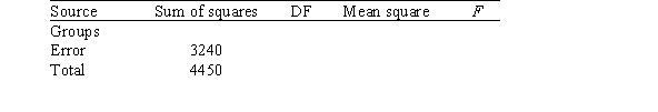 <strong>A storeowner wishes to compare the average amount of money high school and college students spend on music downloads.He randomly selects 10 students from three different student populations: high school,undergraduate,and graduate.The statistical assumptions required to perform a one-way ANOVA to compare the means of these three groups are reasonable based on the data.A partially completed ANOVA table is provided below. What is the value of the F statistic?</strong> A)3.36 B)3.73 C)5.04 D)5.99