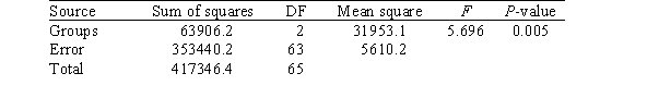<strong>In a study on scholastic test scores of entering college freshmen,a random sample of colleges across the nation is selected and the average SAT Math score for the freshman class is recorded.The colleges are categorized according to their affiliation: public,private,or church.Does it appear that freshmen entering the three different types of schools do equally well on the SAT Math? Computer output is included below. Under the null hypothesis of equality of population means,what is the distribution of the test statistic?</strong> A)F(2,63) B)F(2,65) C)N(0,3) D)t(63)