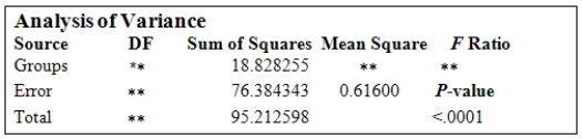 <strong>Quality ratings of a new line of take-home refrigerated entrées were obtained from three randomly formed groups of customers who were exposed to different types of advertisements about the product.One group,with 55 customers,saw ads that were designed to undermine their expected positive association of quality with advertisements;a second group of 36 customers saw ads that were designed to affirm their positive association of quality with advertisements;the third group with 36 subjects served as the control group.The following is the ANOVA table obtained from the data in the study.(Some entries have been replaced by <sub>**.</sub>) What is the estimate of the common population standard deviation <font face=symbol></font>?</strong> A)<sub> </sub> <sub> </sub> = 3.068 B)<sub> </sub> <sub> </sub> = 0.785 C)<sub> </sub> <sub> </sub> = 8.740 D)<sub> </sub> <sub> </sub> = 0.616 E)This cannot be determined with the information given.