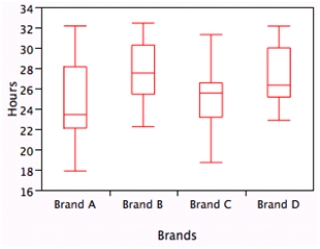 <strong>Battery life of tablet computers is of great concern to customers.A consumer group has tested four brands of such tablets to determine the battery life.Samples of tablets of each brand were fully charged and left to run until the battery died.The number of hours that each tablet lasted was recorded.The following graphs and tables from the analysis of the data are provided.(Note: Some entries have been omitted and replaced with <sub>**.</sub>) What conclusion might one draw by looking at the side-by-side boxplots?</strong> A)The ANOVA assumption of Normality of the data is satisfied. B)The population means certainly are different. C)There is insufficient data to justify reaching any conclusion here. D)There is different variability from brand-to-brand but not enough difference to raise concern about the common variance ANOVA assumption. E)The consumer group should look at the Normal quantile plot to verify the common variance assumption.