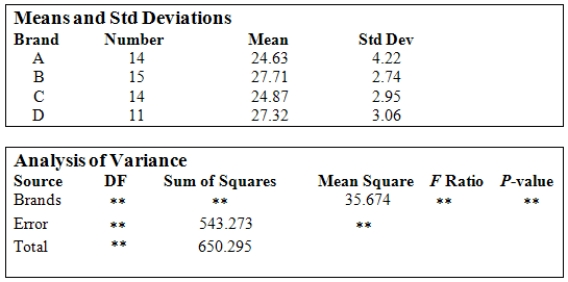 <strong>Battery life of tablet computers is of great concern to customers.A consumer group has tested four brands of such tablets to determine the battery life.Samples of tablets of each brand were fully charged and left to run until the battery died.The number of hours that each tablet lasted was recorded.The following graphs and tables from the analysis of the data are provided.(Note: Some entries have been omitted and replaced with <sub>**.</sub>) If one wanted to calculate the SST from the data,the value of the overall mean <sub> </sub> needs to be determined.Using the above information,what is the value of the overall mean?</strong> A)26.13 B)26.10 C)25.23 D)24.16 E)This cannot be determined without knowing the individual data values.
