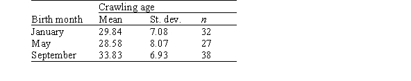 <strong>At what age do babies learn to crawl? Does it take longer to learn in the winter when babies are often bundled in clothes that restrict their movement? Data were collected from parents who brought their babies into the University of Denver Infant Study Center to participate in one of a number of experiments between 1988 and 1991.Parents reported the birth month and the age at which their child was first able to creep or crawl a distance of 4 feet within 1 minute.The resulting data were grouped by month of birth: January,May,and September: Crawling age is given in weeks.Assume the data represent three independent simple random samples,one from each of the three populations consisting of babies born in that particular month,and that the populations of crawling ages have Normal distributions. A partial ANOVA table is given below. What are the degrees of freedom for the error term?</strong> A)2 B)3 C)94 D)96