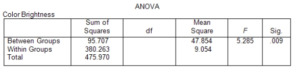 <strong>A study on color brightness for different types of projectors involved three different brands: A,B,and C.The projectors were rated for color brightness (a higher score means brighter colors).Random samples of 15 of the ratings from each brand were taken.The SPSS output from the analysis is (partially)given below. The SPSS output for the contrast <font face=symbol></font>,which compares the color brightness of B to the average of the other two brands,is given below. What is the P-value for testing if the color brightness of B is significantly higher than the average of the other two brands?</strong> A)P-value = 0.004,because for performing a one-sided test we have to divide the reported P-value by 2. B)P-value = 0.008,because that is the P-value reported in the output. C)P-value = 0.016,because for performing a one-sided test we have to multiply the reported P-value by 2. D)This cannot be determined without studying the actual data values.