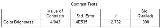 <strong>A study on color brightness for different types of projectors involved three different brands: A,B,and C.The projectors were rated for color brightness (a higher score means brighter colors).Random samples of 15 of the ratings from each brand were taken.The SPSS output from the analysis is (partially)given below. The SPSS output for the contrast <font face=symbol></font>,which compares the color brightness of B to the average of the other two brands,is given below. What is the P-value for testing if the color brightness of B is significantly higher than the average of the other two brands?</strong> A)P-value = 0.004,because for performing a one-sided test we have to divide the reported P-value by 2. B)P-value = 0.008,because that is the P-value reported in the output. C)P-value = 0.016,because for performing a one-sided test we have to multiply the reported P-value by 2. D)This cannot be determined without studying the actual data values.