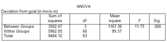 <strong>At a large automobile factory,four different machines are used to produce disc brakes.To make sure that the disc brakes are all being produced with comparable diameters,daily samples of 16 disc brakes are taken from the production lines of each of the four machines and their diameters measured.The deviation from the goal diameter of 322 micrometers is measured to the nearest micrometer.Assume that the distribution of these deviations is approximately Normal with a common standard deviation.Does it appear that disc brakes made on the four machines are made with equal mean diameters? SPSS output is included below. What is the value of the estimate of the common population standard deviation?</strong> A)9.97 B)11.75 C)34.17 D)99.37