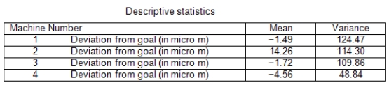 <strong>At a large automobile factory,four different machines are used to produce disc brakes.To make sure that the disc brakes are all being produced with comparable diameters,daily samples of 16 disc brakes are taken from the production lines of each of the four machines and their diameters measured.The deviation from the goal diameter of 322 micrometers is measured to the nearest micrometer.Assume that the distribution of these deviations is approximately Normal with a common standard deviation.Does it appear that disc brakes made on the four machines are made with equal mean diameters? SPSS output is included below. Some summary measures for the four machines are given below. Suppose we are interested in the contrast that compares the average of machines 1,3,and 4 (the most recently purchased machines)to machine 2 (a slightly older model). <sub> </sub> <sub> </sub> What is a 95% confidence interval for the contrast <font face=symbol></font>?</strong> A)(-33.41,-0.29) B)(-22.61,-11.09) C)(5.91,17.43) D)(12.04,21.66)