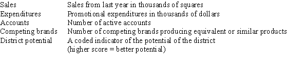 <strong>The data referred to in this question were collected from several sales districts across the country.The data represent sales for a maker of asphalt roofing shingles.Information on the following variables is available. Partial SPSS regression output of a multiple regression model with sales as the response variable and the other four variables as predictor variables are given below. What is a 95% confidence interval for the coefficient of promotional expenditures?</strong> A)(-0.441,4.055) B)(-0.312,3.926) C)(-0.053,3.667) D)(0.726,2.888)