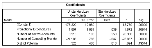 <strong>The data referred to in this question were collected from several sales districts across the country.The data represent sales for a maker of asphalt roofing shingles.Information on the following variables is available. Partial SPSS regression output of a multiple regression model with sales as the response variable and the other four variables as predictor variables are given below. What is a 95% confidence interval for the coefficient of promotional expenditures?</strong> A)(-0.441,4.055) B)(-0.312,3.926) C)(-0.053,3.667) D)(0.726,2.888)