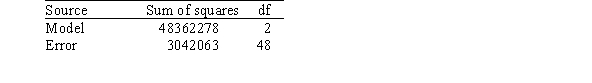 <strong>A researcher is investigating possible explanations for deaths in traffic accidents.He examined data from 1991 for each of the 50 states plus Washington,DC.The data included information on the following variables. As part of his investigation he ran the multiple regression model, Deaths = <font face=symbol></font><sub>0</sub> + <font face=symbol></font><sub>1</sub>(Children)+ <font face=symbol></font><sub>2</sub>(Income)+ <font face=symbol></font><sub>i</sub>, Where the deviations <font face=symbol></font><sub>i</sub> were assumed to be independent and Normally distributed with a mean of 0 and a standard deviation of <font face=symbol></font>.This model was fit to the data using the method of least squares.The following results were obtained from statistical software. Suppose we wish to test the hypotheses H<sub>0</sub>: <font face=symbol></font><sub>1</sub> = <font face=symbol></font><sub>2</sub> = 0 versus H<sub>a</sub>: at least one of the <font face=symbol></font><sub>j</sub> is not 0 using the ANOVA F test.What is the value of the F statistic?</strong> A)0.94 B)15.9 C)24 D)381.5