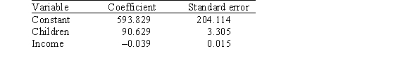 <strong>A researcher is investigating possible explanations for deaths in traffic accidents.He examined data from 1991 for each of the 50 states plus Washington,DC.The data included information on the following variables. As part of his investigation he ran the multiple regression model, Deaths = <font face=symbol></font><sub>0</sub> + <font face=symbol></font><sub>1</sub>(Children)+ <font face=symbol></font><sub>2</sub>(Income)+ <font face=symbol></font><sub>i</sub>, Where the deviations <font face=symbol></font><sub>i</sub> were assumed to be independent and Normally distributed with a mean of 0 and a standard deviation of <font face=symbol></font>.This model was fit to the data using the method of least squares.The following results were obtained from statistical software. Suppose we wish to test the hypotheses H<sub>0</sub>: <font face=symbol></font><sub>1</sub> = <font face=symbol></font><sub>2</sub> = 0 versus H<sub>a</sub>: at least one of the <font face=symbol></font><sub>j</sub> is not 0 using the ANOVA F test.What can we say about the P-value for the ANOVA F test?</strong> A)P-value < 0.001 B)0.001 <P-value < 0.005 C)0.005 <P-value < 0.01 D)P-value > 0.01