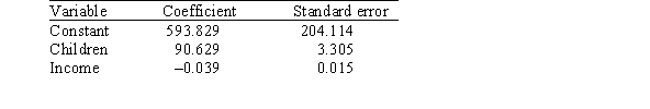 <strong>A researcher is investigating possible explanations for deaths in traffic accidents.He examined data from 1991 for each of the 50 states plus Washington,DC.The data included information on the following variables. As part of his investigation he ran the multiple regression model, Deaths = <font face=symbol></font><sub>0</sub> + <font face=symbol></font><sub>1</sub>(Children)+ <font face=symbol></font><sub>2</sub>(Income)+ <font face=symbol></font><sub>i</sub>, Where the deviations <font face=symbol></font><sub>i</sub> were assumed to be independent and Normally distributed with a mean of 0 and a standard deviation of <font face=symbol></font>.This model was fit to the data using the method of least squares.The following results were obtained from statistical software. What is a 99% confidence interval for <font face=symbol></font><sub>2</sub>,the coefficient of the variable income?</strong> A)-0.039 ± 0.030 B)-0.039 ± 0.040 C)0.015 ± 0.079 D)0.015 ± 0.104