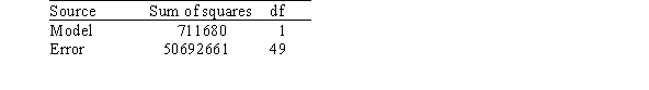 <strong>A researcher is investigating possible explanations for deaths in traffic accidents.He examined data from 1991 for each of the 50 states plus Washington,DC.The data included information on the following variables. As part of his investigation he ran the multiple regression model, Deaths = <font face=symbol></font><sub>0</sub> + <font face=symbol></font><sub>1</sub>(Children)+ <font face=symbol></font><sub>2</sub>(Income)+ <font face=symbol></font><sub>i</sub>, Where the deviations <font face=symbol></font><sub>i</sub> were assumed to be independent and Normally distributed with a mean of 0 and a standard deviation of <font face=symbol></font>.This model was fit to the data using the method of least squares.The following results were obtained from statistical software. The researcher also ran the simple linear regression model Deaths = <font face=symbol></font><sub>0</sub> + <font face=symbol></font><sub>2</sub>(Income)+ <font face=symbol></font><sub>i</sub>. The following results were obtained from statistical software: Based on the above results,the researcher tested the hypotheses H<sub>0</sub>: <font face=symbol></font><sub>2</sub> = 0 versus H<sub>a</sub>: <font face=symbol></font><sub>2 </sub><font face=symbol></font> 0.What do we know about the P-value of the test?</strong> A)P-value < 0.025 B)0.025 <P-value < 0.05 C)0.05 <P-value < 0.10 D)P-value > 0.10