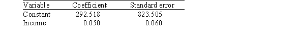 <strong>A researcher is investigating possible explanations for deaths in traffic accidents.He examined data from 1991 for each of the 50 states plus Washington,DC.The data included information on the following variables. As part of his investigation he ran the multiple regression model, Deaths = <font face=symbol></font><sub>0</sub> + <font face=symbol></font><sub>1</sub>(Children)+ <font face=symbol></font><sub>2</sub>(Income)+ <font face=symbol></font><sub>i</sub>, Where the deviations <font face=symbol></font><sub>i</sub> were assumed to be independent and Normally distributed with a mean of 0 and a standard deviation of <font face=symbol></font>.This model was fit to the data using the method of least squares.The following results were obtained from statistical software. The researcher also ran the simple linear regression model Deaths = <font face=symbol></font><sub>0</sub> + <font face=symbol></font><sub>2</sub>(Income)+ <font face=symbol></font><sub>i</sub>. The following results were obtained from statistical software: Based on the above results,the researcher tested the hypotheses H<sub>0</sub>: <font face=symbol></font><sub>2</sub> = 0 versus H<sub>a</sub>: <font face=symbol></font><sub>2 </sub><font face=symbol></font> 0.What do we know about the P-value of the test?</strong> A)P-value < 0.025 B)0.025 <P-value < 0.05 C)0.05 <P-value < 0.10 D)P-value > 0.10