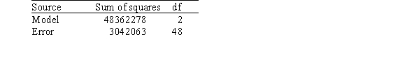 <strong>A researcher is investigating possible explanations for deaths in traffic accidents.He examined data from 1991 for each of the 50 states plus Washington,DC.The data included information on the following variables. As part of his investigation he ran the multiple regression model, Deaths = <font face=symbol></font><sub>0</sub> + <font face=symbol></font><sub>1</sub>(Children)+ <font face=symbol></font><sub>2</sub>(Income)+ <font face=symbol></font><sub>i</sub>, Where the deviations <font face=symbol></font><sub>i</sub> were assumed to be independent and Normally distributed with a mean of 0 and a standard deviation of <font face=symbol></font>.This model was fit to the data using the method of least squares.The following results were obtained from statistical software. The researcher also ran the simple linear regression model Deaths = <font face=symbol></font><sub>0</sub> + <font face=symbol></font><sub>2</sub>(Income)+ <font face=symbol></font><sub>i</sub>. The following results were obtained from statistical software: Based on the above results,the researcher tested the hypotheses H<sub>0</sub>: <font face=symbol></font><sub>2</sub> = 0 versus H<sub>a</sub>: <font face=symbol></font><sub>2 </sub><font face=symbol></font> 0.What do we know about the P-value of the test?</strong> A)P-value < 0.025 B)0.025 <P-value < 0.05 C)0.05 <P-value < 0.10 D)P-value > 0.10
