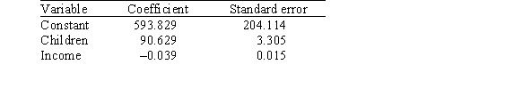 <strong>A researcher is investigating possible explanations for deaths in traffic accidents.He examined data from 1991 for each of the 50 states plus Washington,DC.The data included information on the following variables. As part of his investigation he ran the multiple regression model, Deaths = <font face=symbol></font><sub>0</sub> + <font face=symbol></font><sub>1</sub>(Children)+ <font face=symbol></font><sub>2</sub>(Income)+ <font face=symbol></font><sub>i</sub>, Where the deviations <font face=symbol></font><sub>i</sub> were assumed to be independent and Normally distributed with a mean of 0 and a standard deviation of <font face=symbol></font>.This model was fit to the data using the method of least squares.The following results were obtained from statistical software. The researcher also ran the simple linear regression model Deaths = <font face=symbol></font><sub>0</sub> + <font face=symbol></font><sub>2</sub>(Income)+ <font face=symbol></font><sub>i</sub>. The following results were obtained from statistical software: Based on the above results,the researcher tested the hypotheses H<sub>0</sub>: <font face=symbol></font><sub>2</sub> = 0 versus H<sub>a</sub>: <font face=symbol></font><sub>2 </sub><font face=symbol></font> 0.What do we know about the P-value of the test?</strong> A)P-value < 0.025 B)0.025 <P-value < 0.05 C)0.05 <P-value < 0.10 D)P-value > 0.10