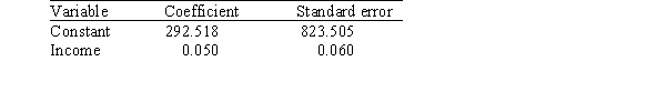 <strong>A researcher is investigating possible explanations for deaths in traffic accidents.He examined data from 1991 for each of the 50 states plus Washington,DC.The data included information on the following variables. As part of his investigation he ran the multiple regression model, Deaths = <font face=symbol></font><sub>0</sub> + <font face=symbol></font><sub>1</sub>(Children)+ <font face=symbol></font><sub>2</sub>(Income)+ <font face=symbol></font><sub>i</sub>, Where the deviations <font face=symbol></font><sub>i</sub> were assumed to be independent and Normally distributed with a mean of 0 and a standard deviation of <font face=symbol></font>.This model was fit to the data using the method of least squares.The following results were obtained from statistical software. The researcher also ran the simple linear regression model Deaths = <font face=symbol></font><sub>0</sub> + <font face=symbol></font><sub>2</sub>(Income)+ <font face=symbol></font><sub>i</sub>. The following results were obtained from statistical software: What is the value of R<sup>2</sup> in the simple linear regression model?</strong> A)0.014 B)0.020 C)0.688 D)0.941