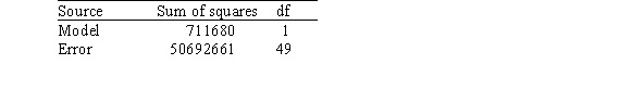 <strong>A researcher is investigating possible explanations for deaths in traffic accidents.He examined data from 1991 for each of the 50 states plus Washington,DC.The data included information on the following variables. As part of his investigation he ran the multiple regression model, Deaths = <font face=symbol></font><sub>0</sub> + <font face=symbol></font><sub>1</sub>(Children)+ <font face=symbol></font><sub>2</sub>(Income)+ <font face=symbol></font><sub>i</sub>, Where the deviations <font face=symbol></font><sub>i</sub> were assumed to be independent and Normally distributed with a mean of 0 and a standard deviation of <font face=symbol></font>.This model was fit to the data using the method of least squares.The following results were obtained from statistical software. The researcher also ran the simple linear regression model Deaths = <font face=symbol></font><sub>0</sub> + <font face=symbol></font><sub>2</sub>(Income)+ <font face=symbol></font><sub>i</sub>. The following results were obtained from statistical software: Based on the analyses,what can we conclude?</strong> A)The variable income is statistically significant at level 0.05 as a predictor of the variable deaths. B)The variable income is statistically significant at level 0.05 as a predictor of the variable deaths in a multiple regression model that includes the variable children. C)The variable income is not useful as a predictor of the variable deaths and should be omitted from the analysis. D)The variable children is not useful as a predictor of the variable deaths,unless the variable income is also present in the multiple regression model.