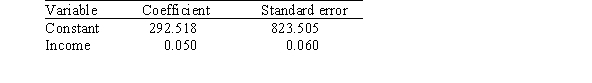 <strong>A researcher is investigating possible explanations for deaths in traffic accidents.He examined data from 1991 for each of the 50 states plus Washington,DC.The data included information on the following variables. As part of his investigation he ran the multiple regression model, Deaths = <font face=symbol></font><sub>0</sub> + <font face=symbol></font><sub>1</sub>(Children)+ <font face=symbol></font><sub>2</sub>(Income)+ <font face=symbol></font><sub>i</sub>, Where the deviations <font face=symbol></font><sub>i</sub> were assumed to be independent and Normally distributed with a mean of 0 and a standard deviation of <font face=symbol></font>.This model was fit to the data using the method of least squares.The following results were obtained from statistical software. The researcher also ran the simple linear regression model Deaths = <font face=symbol></font><sub>0</sub> + <font face=symbol></font><sub>2</sub>(Income)+ <font face=symbol></font><sub>i</sub>. The following results were obtained from statistical software: Based on the analyses,what can we conclude?</strong> A)The variable income is statistically significant at level 0.05 as a predictor of the variable deaths. B)The variable income is statistically significant at level 0.05 as a predictor of the variable deaths in a multiple regression model that includes the variable children. C)The variable income is not useful as a predictor of the variable deaths and should be omitted from the analysis. D)The variable children is not useful as a predictor of the variable deaths,unless the variable income is also present in the multiple regression model.