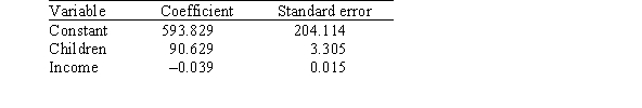 <strong>A researcher is investigating possible explanations for deaths in traffic accidents.He examined data from 1991 for each of the 50 states plus Washington,DC.The data included information on the following variables. As part of his investigation he ran the multiple regression model, Deaths = <font face=symbol></font><sub>0</sub> + <font face=symbol></font><sub>1</sub>(Children)+ <font face=symbol></font><sub>2</sub>(Income)+ <font face=symbol></font><sub>i</sub>, Where the deviations <font face=symbol></font><sub>i</sub> were assumed to be independent and Normally distributed with a mean of 0 and a standard deviation of <font face=symbol></font>.This model was fit to the data using the method of least squares.The following results were obtained from statistical software. The researcher also ran the simple linear regression model Deaths = <font face=symbol></font><sub>0</sub> + <font face=symbol></font><sub>2</sub>(Income)+ <font face=symbol></font><sub>i</sub>. The following results were obtained from statistical software: What can we conclude regarding the meaningfulness of the analyses?</strong> A)They are very meaningful because the results are based on a very large sample consisting of the people in all 50 states as well as Washington,DC. B)They are meaningful because R<sup>2</sup> for the multiple regression model is quite large,suggesting that the model fits well and the assumptions about the model are reasonable. C)They are moderately meaningful because the results are based on a fairly large sample and they are at least consistent with what one would expect.They would be very meaningful if,in addition,we had examined the residuals and found no outliers or influential observations. D)They are not necessarily meaningful because these results are based on available data.
