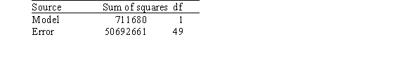 <strong>A researcher is investigating possible explanations for deaths in traffic accidents.He examined data from 1991 for each of the 50 states plus Washington,DC.The data included information on the following variables. As part of his investigation he ran the multiple regression model, Deaths = <font face=symbol></font><sub>0</sub> + <font face=symbol></font><sub>1</sub>(Children)+ <font face=symbol></font><sub>2</sub>(Income)+ <font face=symbol></font><sub>i</sub>, Where the deviations <font face=symbol></font><sub>i</sub> were assumed to be independent and Normally distributed with a mean of 0 and a standard deviation of <font face=symbol></font>.This model was fit to the data using the method of least squares.The following results were obtained from statistical software. The researcher also ran the simple linear regression model Deaths = <font face=symbol></font><sub>0</sub> + <font face=symbol></font><sub>2</sub>(Income)+ <font face=symbol></font><sub>i</sub>. The following results were obtained from statistical software: What can we conclude regarding the meaningfulness of the analyses?</strong> A)They are very meaningful because the results are based on a very large sample consisting of the people in all 50 states as well as Washington,DC. B)They are meaningful because R<sup>2</sup> for the multiple regression model is quite large,suggesting that the model fits well and the assumptions about the model are reasonable. C)They are moderately meaningful because the results are based on a fairly large sample and they are at least consistent with what one would expect.They would be very meaningful if,in addition,we had examined the residuals and found no outliers or influential observations. D)They are not necessarily meaningful because these results are based on available data.