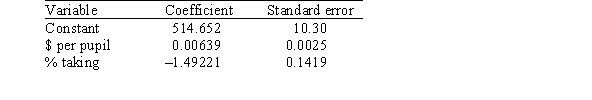 <strong>A researcher is investigating variables that might be associated with the academic performance of high school students.She examined data from 1990 for each of the 50 states plus Washington,DC.The data included information on the following variables. As part of her investigation,she ran the multiple regression model SATM = <font face=symbol></font><sub>0</sub> + <font face=symbol></font><sub>1</sub>($ per pupil)+ <font face=symbol></font><sub>2</sub>(% taking)+ <font face=symbol></font><sub>i</sub>, Where the deviations <font face=symbol></font><sub>i</sub> were assumed to be independent and Normally distributed with a mean of 0 and a standard deviation of <font face=symbol></font>.This model was fit to the data using the method of least squares.The following results were obtained from statistical software. What is the value of the MSE?</strong> A)10.30 B)288.23 C)13835.10 D)22957.50