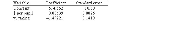 <strong>A researcher is investigating variables that might be associated with the academic performance of high school students.She examined data from 1990 for each of the 50 states plus Washington,DC.The data included information on the following variables. As part of her investigation,she ran the multiple regression model SATM = <font face=symbol></font><sub>0</sub> + <font face=symbol></font><sub>1</sub>($ per pupil)+ <font face=symbol></font><sub>2</sub>(% taking)+ <font face=symbol></font><sub>i</sub>, Where the deviations <font face=symbol></font><sub>i</sub> were assumed to be independent and Normally distributed with a mean of 0 and a standard deviation of <font face=symbol></font>.This model was fit to the data using the method of least squares.The following results were obtained from statistical software. What is an approximate 95% confidence interval for <font face=symbol></font><sub>1</sub>,the coefficient of the variable $ per pupil?</strong> A)0.00639 ± 0.0025 B)0.00639 ± 0.0042 C)0.00639 ± 0.0050 D)0.00639 ± 0.0067