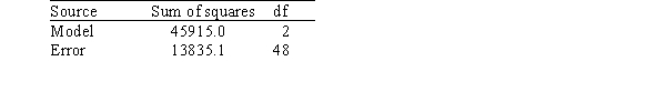 <strong>A researcher is investigating variables that might be associated with the academic performance of high school students.She examined data from 1990 for each of the 50 states plus Washington,DC.The data included information on the following variables. As part of her investigation,she ran the multiple regression model SATM = <font face=symbol></font><sub>0</sub> + <font face=symbol></font><sub>1</sub>($ per pupil)+ <font face=symbol></font><sub>2</sub>(% taking)+ <font face=symbol></font><sub>i</sub>, Where the deviations <font face=symbol></font><sub>i</sub> were assumed to be independent and Normally distributed with a mean of 0 and a standard deviation of <font face=symbol></font>.This model was fit to the data using the method of least squares.The following results were obtained from statistical software. Another researcher,using the same data,ran the simple linear regression model SATM = <font face=symbol></font><sub>0</sub> + <font face=symbol></font><sub>1</sub>($ per pupil)+ <font face=symbol></font><sub>i</sub>. The following results were obtained from statistical software. Based on these results,a 95% confidence interval for <font face=symbol></font><sub>1</sub>,the coefficient of the variable $ per pupil,is approximately</strong> A)-0.012169 ± 0.0031. B)-0.012169 ± 0.0052. C)-0.012169 ± 0.0062. D)-0.012169 ± 0.0083.