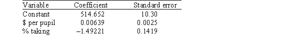 <strong>A researcher is investigating variables that might be associated with the academic performance of high school students.She examined data from 1990 for each of the 50 states plus Washington,DC.The data included information on the following variables. As part of her investigation,she ran the multiple regression model SATM = <font face=symbol></font><sub>0</sub> + <font face=symbol></font><sub>1</sub>($ per pupil)+ <font face=symbol></font><sub>2</sub>(% taking)+ <font face=symbol></font><sub>i</sub>, Where the deviations <font face=symbol></font><sub>i</sub> were assumed to be independent and Normally distributed with a mean of 0 and a standard deviation of <font face=symbol></font>.This model was fit to the data using the method of least squares.The following results were obtained from statistical software. Another researcher,using the same data,ran the simple linear regression model SATM = <font face=symbol></font><sub>0</sub> + <font face=symbol></font><sub>1</sub>($ per pupil)+ <font face=symbol></font><sub>i</sub>. The following results were obtained from statistical software. Based on these results,a 95% confidence interval for <font face=symbol></font><sub>1</sub>,the coefficient of the variable $ per pupil,is approximately</strong> A)-0.012169 ± 0.0031. B)-0.012169 ± 0.0052. C)-0.012169 ± 0.0062. D)-0.012169 ± 0.0083.