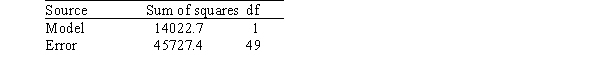 <strong>A researcher is investigating variables that might be associated with the academic performance of high school students.She examined data from 1990 for each of the 50 states plus Washington,DC.The data included information on the following variables. As part of her investigation,she ran the multiple regression model SATM = <font face=symbol></font><sub>0</sub> + <font face=symbol></font><sub>1</sub>($ per pupil)+ <font face=symbol></font><sub>2</sub>(% taking)+ <font face=symbol></font><sub>i</sub>, Where the deviations <font face=symbol></font><sub>i</sub> were assumed to be independent and Normally distributed with a mean of 0 and a standard deviation of <font face=symbol></font>.This model was fit to the data using the method of least squares.The following results were obtained from statistical software. Another researcher,using the same data,ran the simple linear regression model SATM = <font face=symbol></font><sub>0</sub> + <font face=symbol></font><sub>1</sub>($ per pupil)+ <font face=symbol></font><sub>i</sub>. The following results were obtained from statistical software. Based on these results,a 95% confidence interval for <font face=symbol></font><sub>1</sub>,the coefficient of the variable $ per pupil,is approximately</strong> A)-0.012169 ± 0.0031. B)-0.012169 ± 0.0052. C)-0.012169 ± 0.0062. D)-0.012169 ± 0.0083.
