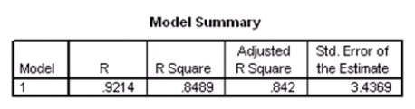 <strong>Researchers at a large nutrition and weight management company are trying to build a model to predict a person's body fat percentage from an array of variables such as body weight,height,and body measurements around the neck,chest,abdomen,hips,biceps,etc.A variable selection method is used to build a simple model.SPSS output for the final model is given below. How many people were included in the study?</strong> A)46 B)48 C)49 D)50