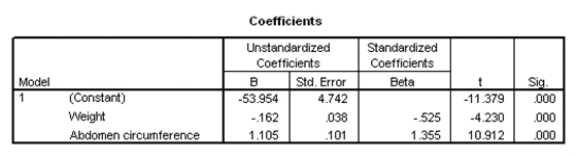 <strong>Researchers at a large nutrition and weight management company are trying to build a model to predict a person's body fat percentage from an array of variables such as body weight,height,and body measurements around the neck,chest,abdomen,hips,biceps,etc.A variable selection method is used to build a simple model.SPSS output for the final model is given below. How many people were included in the study?</strong> A)46 B)48 C)49 D)50