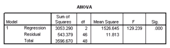 <strong>Researchers at a large nutrition and weight management company are trying to build a model to predict a person's body fat percentage from an array of variables such as body weight,height,and body measurements around the neck,chest,abdomen,hips,biceps,etc.A variable selection method is used to build a simple model.SPSS output for the final model is given below. What percentage of the variation in percent body fat remains unexplained,even after introducing weight and abdomen circumference into the model?</strong> A)7.86% B)15.11% C)84.89% D)92.14%