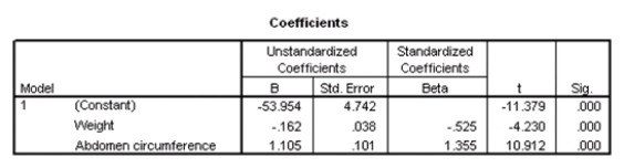 <strong>Researchers at a large nutrition and weight management company are trying to build a model to predict a person's body fat percentage from an array of variables such as body weight,height,and body measurements around the neck,chest,abdomen,hips,biceps,etc.A variable selection method is used to build a simple model.SPSS output for the final model is given below. What percentage of the variation in percent body fat remains unexplained,even after introducing weight and abdomen circumference into the model?</strong> A)7.86% B)15.11% C)84.89% D)92.14%