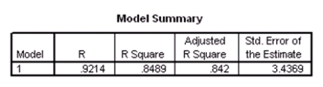 <strong>Researchers at a large nutrition and weight management company are trying to build a model to predict a person's body fat percentage from an array of variables such as body weight,height,and body measurements around the neck,chest,abdomen,hips,biceps,etc.A variable selection method is used to build a simple model.SPSS output for the final model is given below. A graph of the residuals versus the predicted values is given below. What assumption do we check with this graph?</strong> A)The Normality of the error terms B)The independence of the residuals C)The constant variance assumption of the predicted values D)None of the above