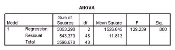 <strong>Researchers at a large nutrition and weight management company are trying to build a model to predict a person's body fat percentage from an array of variables such as body weight,height,and body measurements around the neck,chest,abdomen,hips,biceps,etc.A variable selection method is used to build a simple model.SPSS output for the final model is given below. A graph of the residuals versus the predicted values is given below. What assumption do we check with this graph?</strong> A)The Normality of the error terms B)The independence of the residuals C)The constant variance assumption of the predicted values D)None of the above