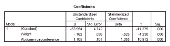 <strong>Researchers at a large nutrition and weight management company are trying to build a model to predict a person's body fat percentage from an array of variables such as body weight,height,and body measurements around the neck,chest,abdomen,hips,biceps,etc.A variable selection method is used to build a simple model.SPSS output for the final model is given below. A graph of the residuals versus the predicted values is given below. What assumption do we check with this graph?</strong> A)The Normality of the error terms B)The independence of the residuals C)The constant variance assumption of the predicted values D)None of the above