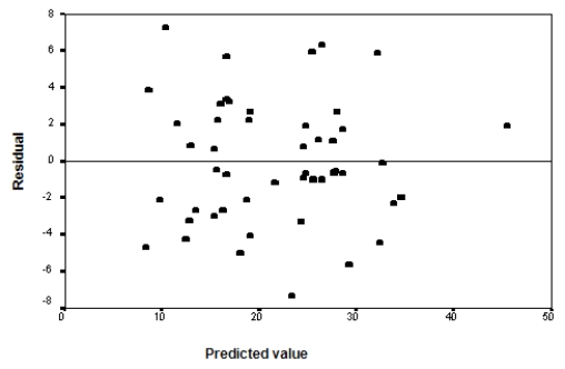<strong>Researchers at a large nutrition and weight management company are trying to build a model to predict a person's body fat percentage from an array of variables such as body weight,height,and body measurements around the neck,chest,abdomen,hips,biceps,etc.A variable selection method is used to build a simple model.SPSS output for the final model is given below. A graph of the residuals versus the predicted values is given below. What assumption do we check with this graph?</strong> A)The Normality of the error terms B)The independence of the residuals C)The constant variance assumption of the predicted values D)None of the above