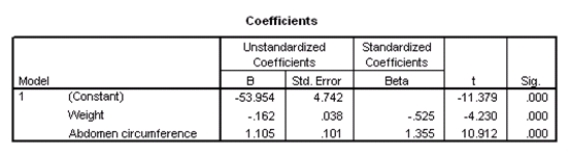 <strong>Researchers at a large nutrition and weight management company are trying to build a model to predict a person's body fat percentage from an array of variables such as body weight,height,and body measurements around the neck,chest,abdomen,hips,biceps,etc.A variable selection method is used to build a simple model.SPSS output for the final model is given below. Suppose we wish to test the hypotheses H<sub>0</sub>: <font face=symbol></font><sub>1</sub> = <font face=symbol></font><sub>2</sub> = 0 versus H<sub>a</sub>: at least one of the <font face=symbol></font><sub>j</sub> is not 0,using the ANOVA F test.What is the value of the test statistic?</strong> A)-11.379 B)-4.230 C)10.912 D)129.239
