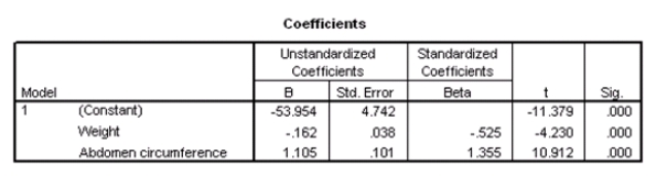 <strong>Researchers at a large nutrition and weight management company are trying to build a model to predict a person's body fat percentage from an array of variables such as body weight,height,and body measurements around the neck,chest,abdomen,hips,biceps,etc.A variable selection method is used to build a simple model.SPSS output for the final model is given below. What is a 90% confidence interval for <font face=symbol></font><sub>1</sub>,the coefficient of weight,based on these results?</strong> A)-0.162 ± 0.038 B)-0.162 ± 0.064 C)-0.162 ± 0.525 D)-0.162 ± 4.230