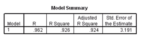 Researchers at a car resale company are trying to build a model to predict a car's 4-year resale value (in thousands of dollars)from several predictor variables.The variables they selected are as below. Data were collected on cars of different models made by different manufacturers.SPSS output for the least-squares regression model is given below. What is the equation of the least-squares regression line?