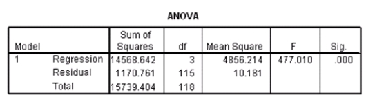 Researchers at a car resale company are trying to build a model to predict a car's 4-year resale value (in thousands of dollars)from several predictor variables.The variables they selected are as below. Data were collected on cars of different models made by different manufacturers.SPSS output for the least-squares regression model is given below. What is the equation of the least-squares regression line?